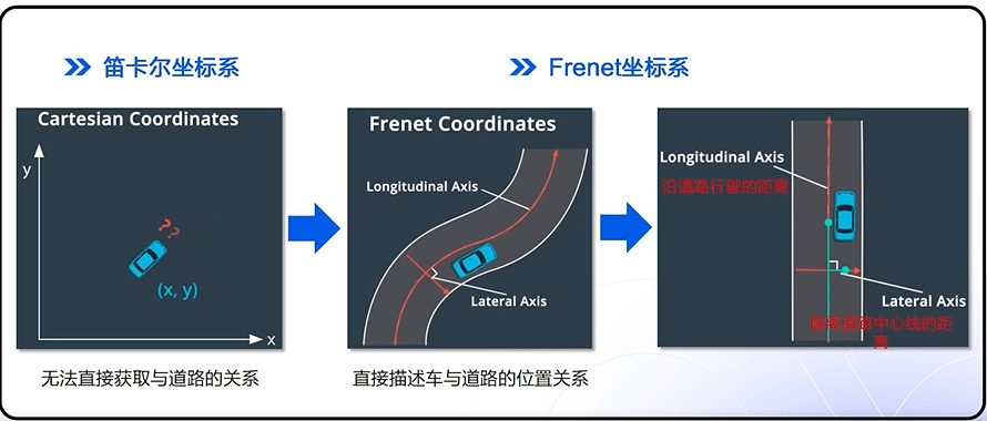 星火培训｜学员笔记：Planning 2.0学习笔记（仅供参考）_Apollo开发者社区