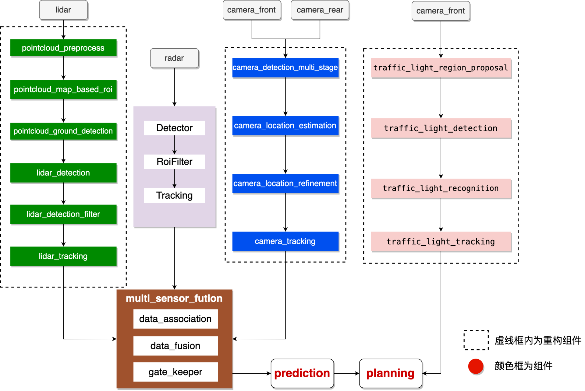 工程框架升级之感知包管理2.0解读_Apollo开发者社区